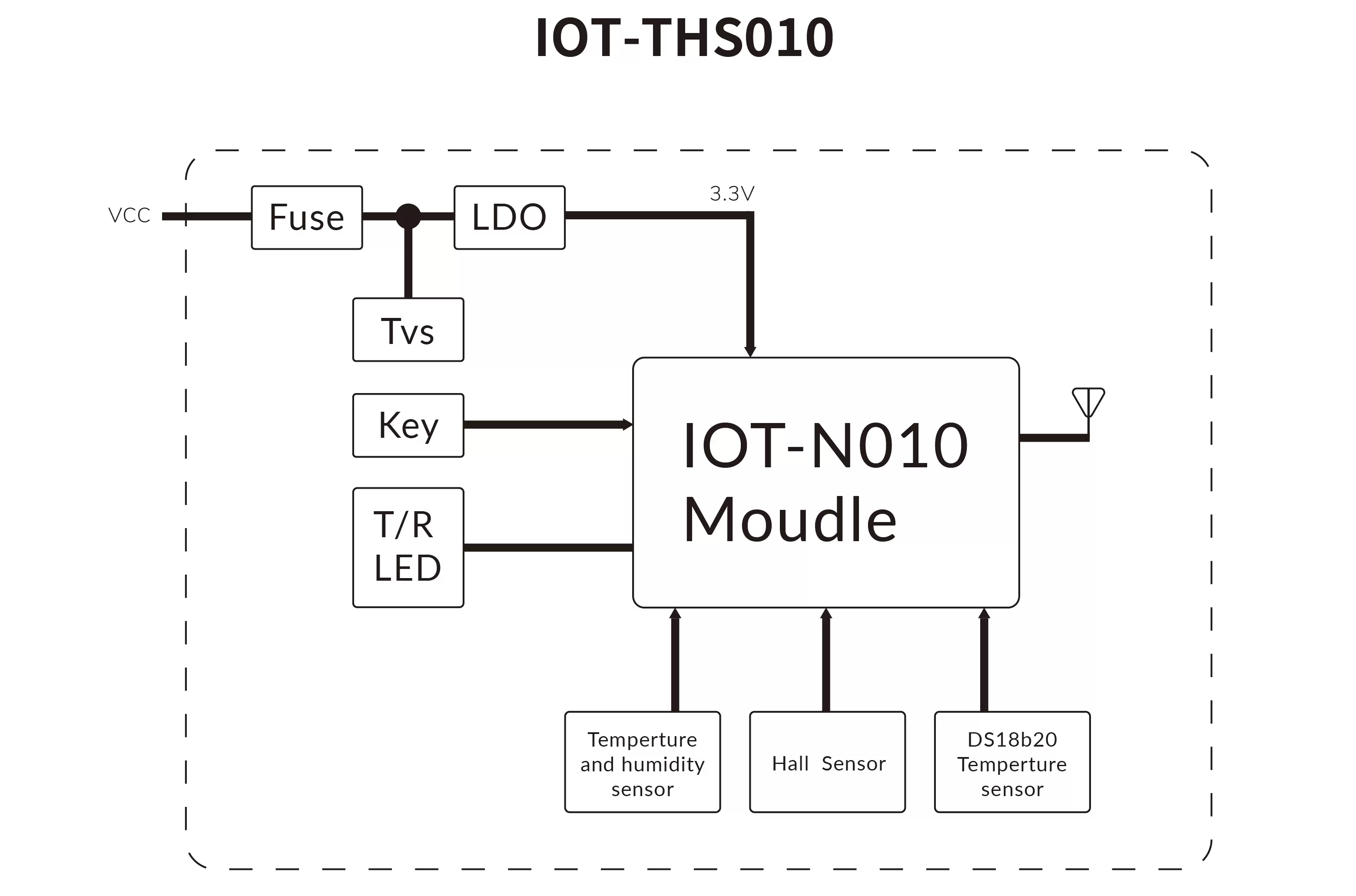 Block Diagram of IoT temperature and humidity sensor monitoring node IOT-THS010