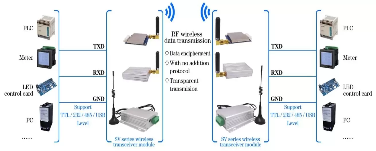 Application circuit of wireless RF modem SV652 with industrial-grade aluminum housing.