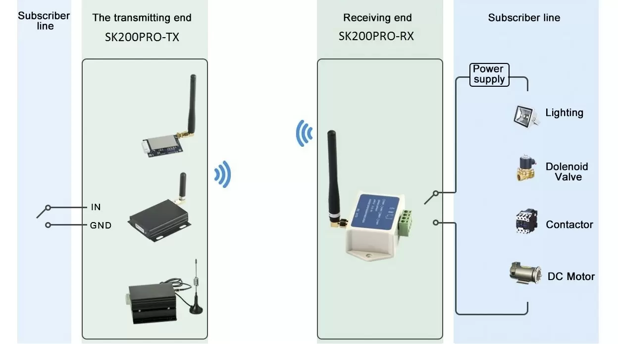 Application circuit of wireless mesh relay module SK200Pro
