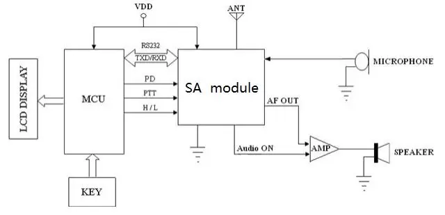 Application circuit of wireless module SA868S.