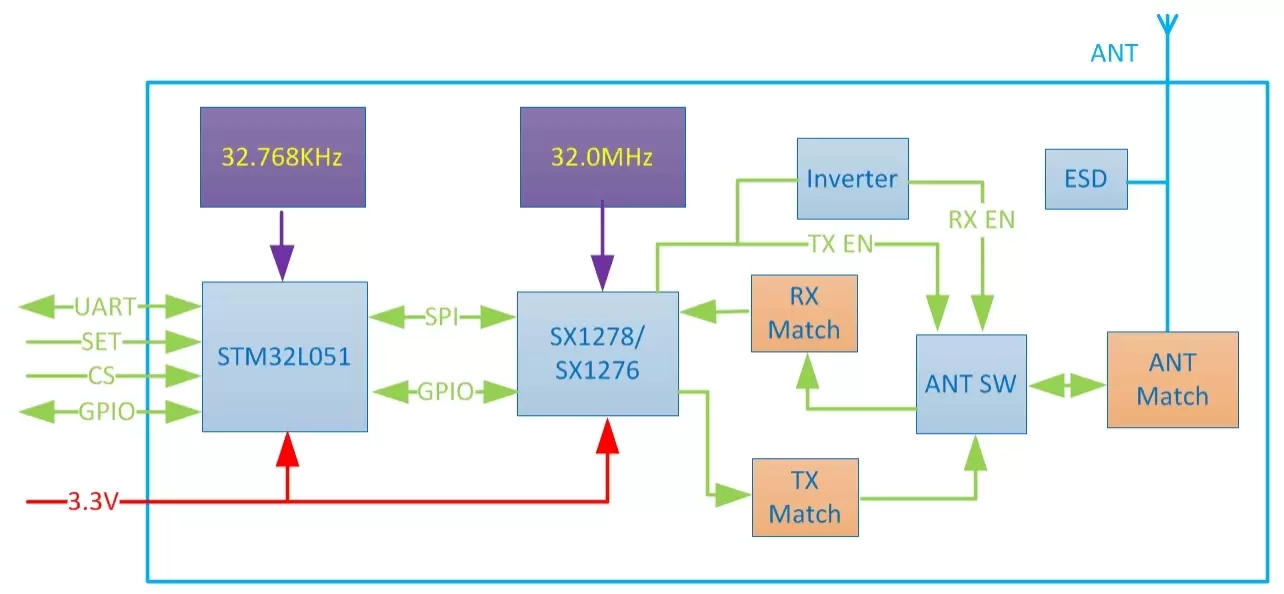 Block diagram of LoRaWAN node module LN610-X1