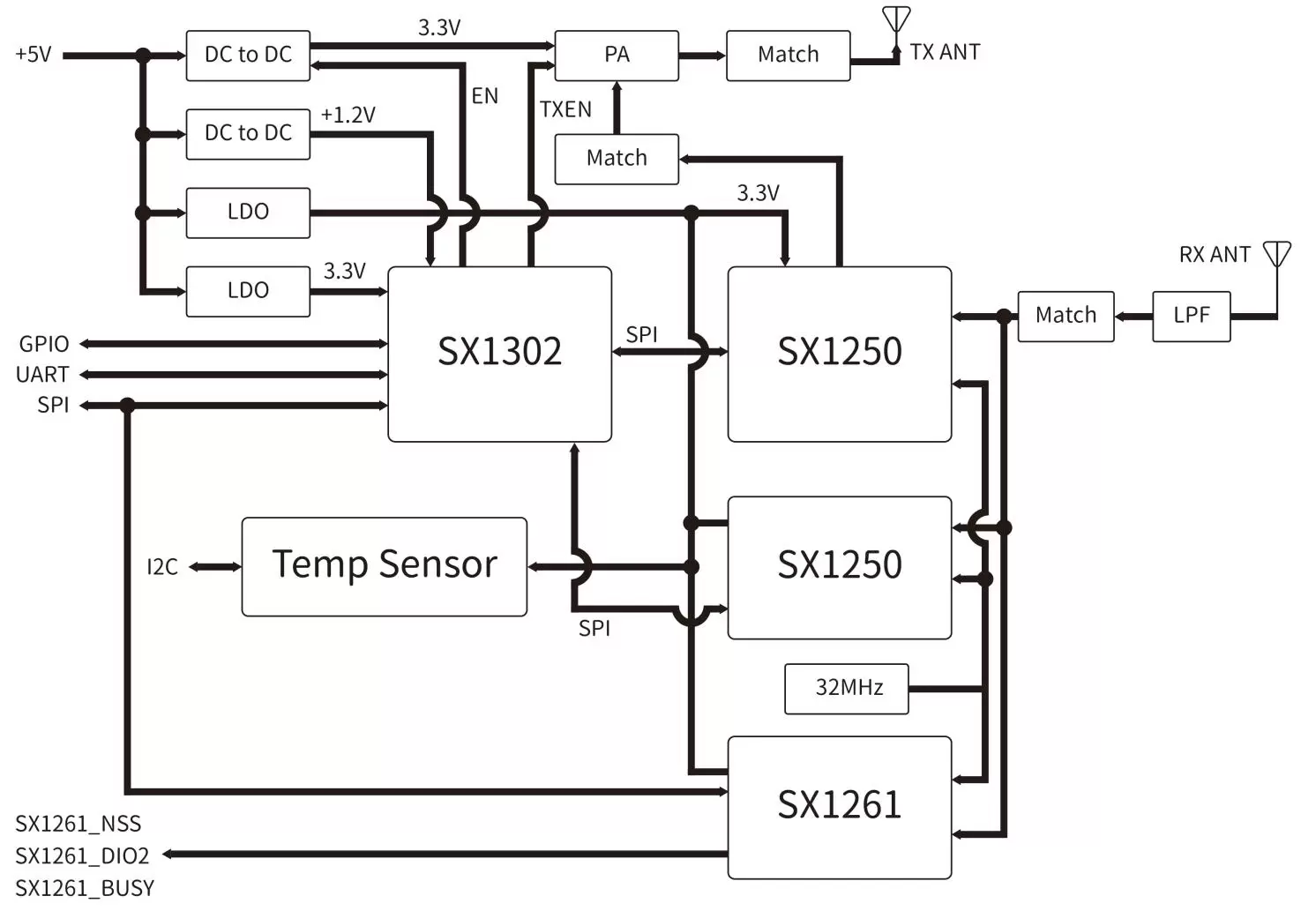 Block diagram of LoRaWan gateway module LoRaWan1302
