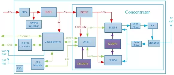 Block diagram of LoRaWan gateway module LG1301-SE
