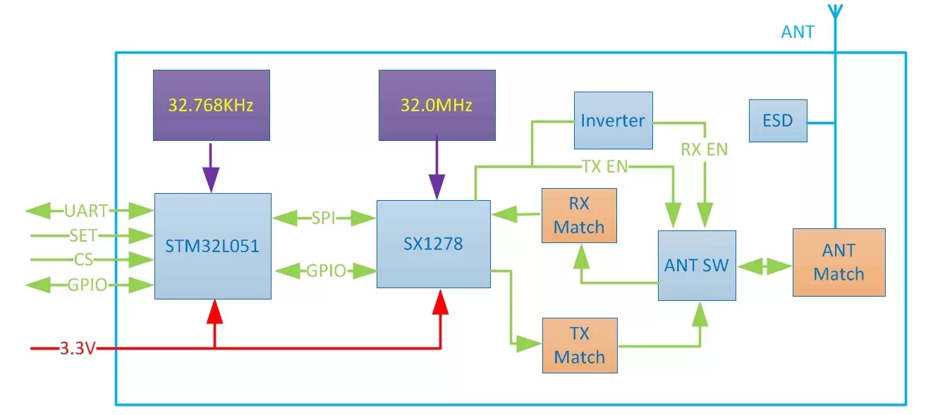 Block diagram of LoRaWan gateway node module LN610