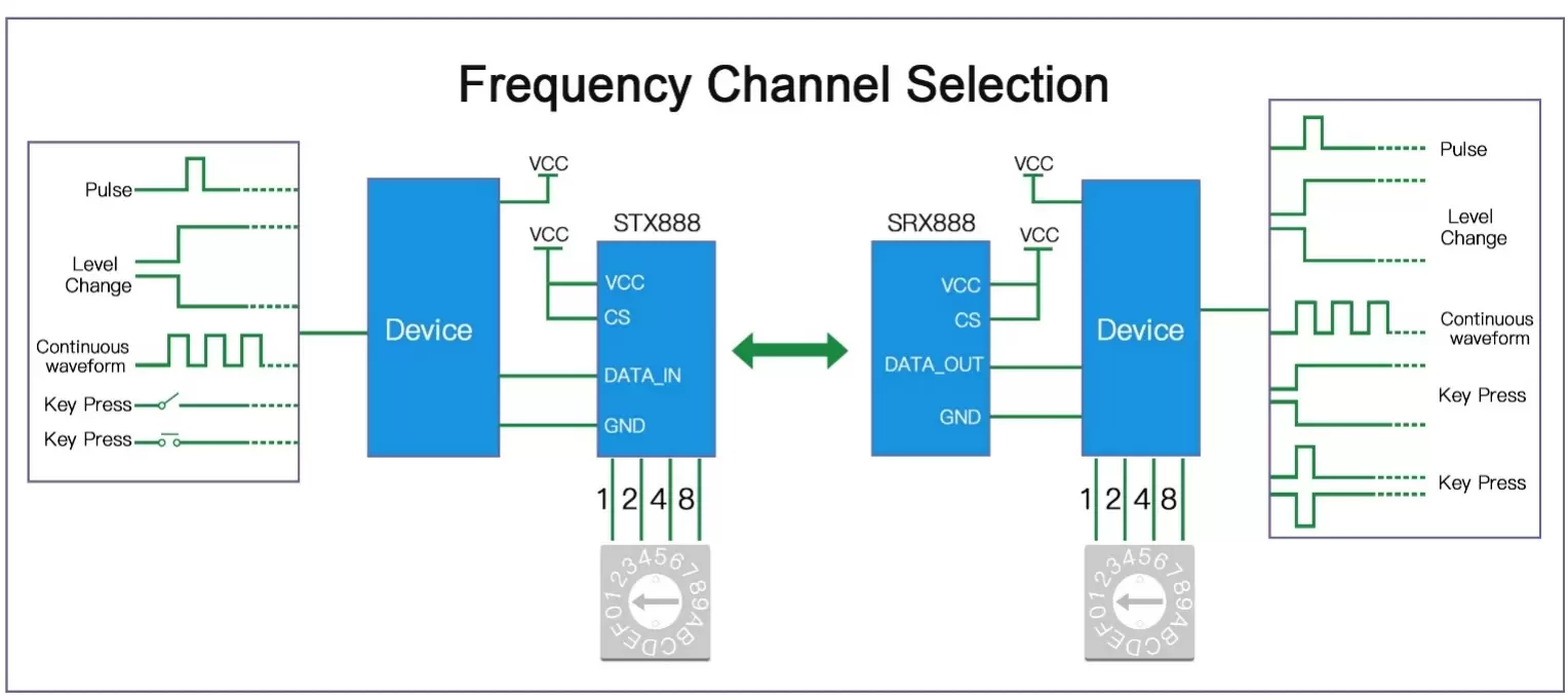 Wireless Signal Duplication ModuleSTX888 SRX888 Application circuit