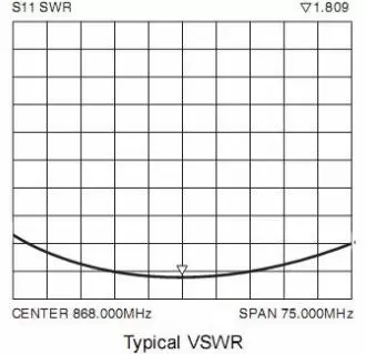 VSWR of 868MHz Copper Spring Antenna SW868-TH13Z