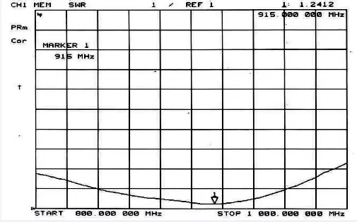 VSWR Chart of Rod Antenna SW915-ZD115