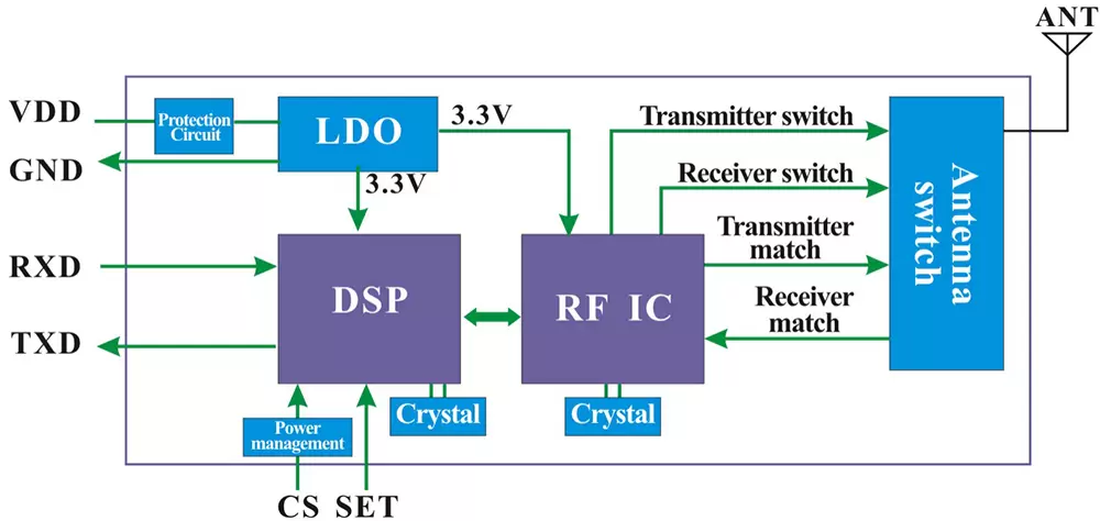 Block Diagram of LoRa RF Module LoRa6102Pro