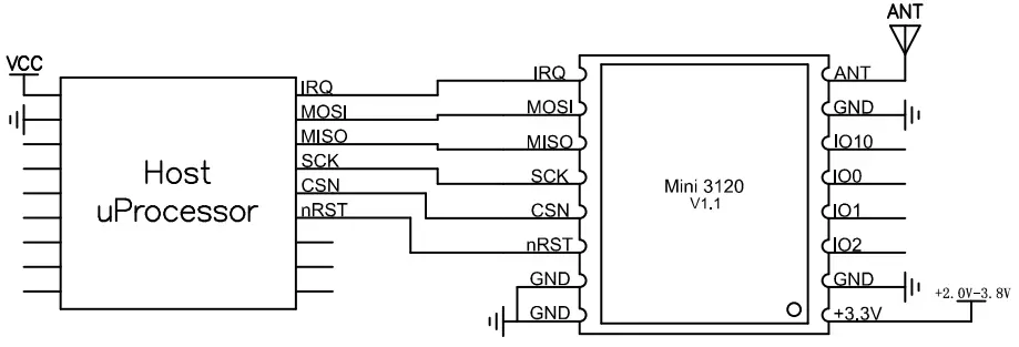 mini3120 Wireless transceiver module