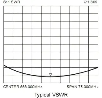 Typical VSWR chart for 868MHz antenna, showing S11 SWR performance centered at 868.000MHz with a 75.000MHz span.