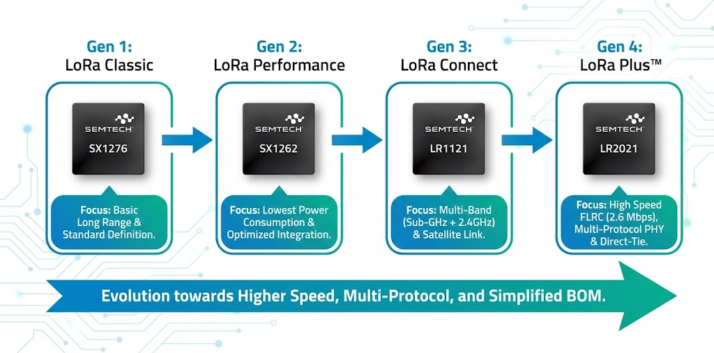Semtech LoRa chip four generation technology evolution roadmap, showing the upgrade history from Gen 1 SX1276, Gen 2 SX1262, Gen 3 LR1121 to Gen 4 LR2021, emphasizing the development direction towards higher rates FLRC, multi protocol support, and simplified BOM costs.