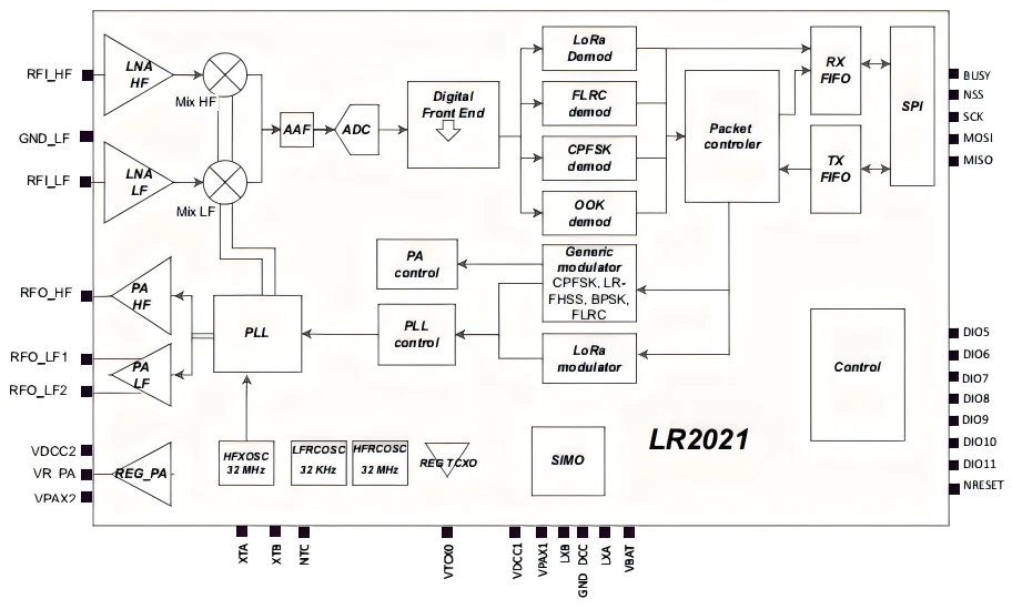 Semtech LR2021 block diagram showing RF front end, LoRa/FLRC demodulators, and SPI control
