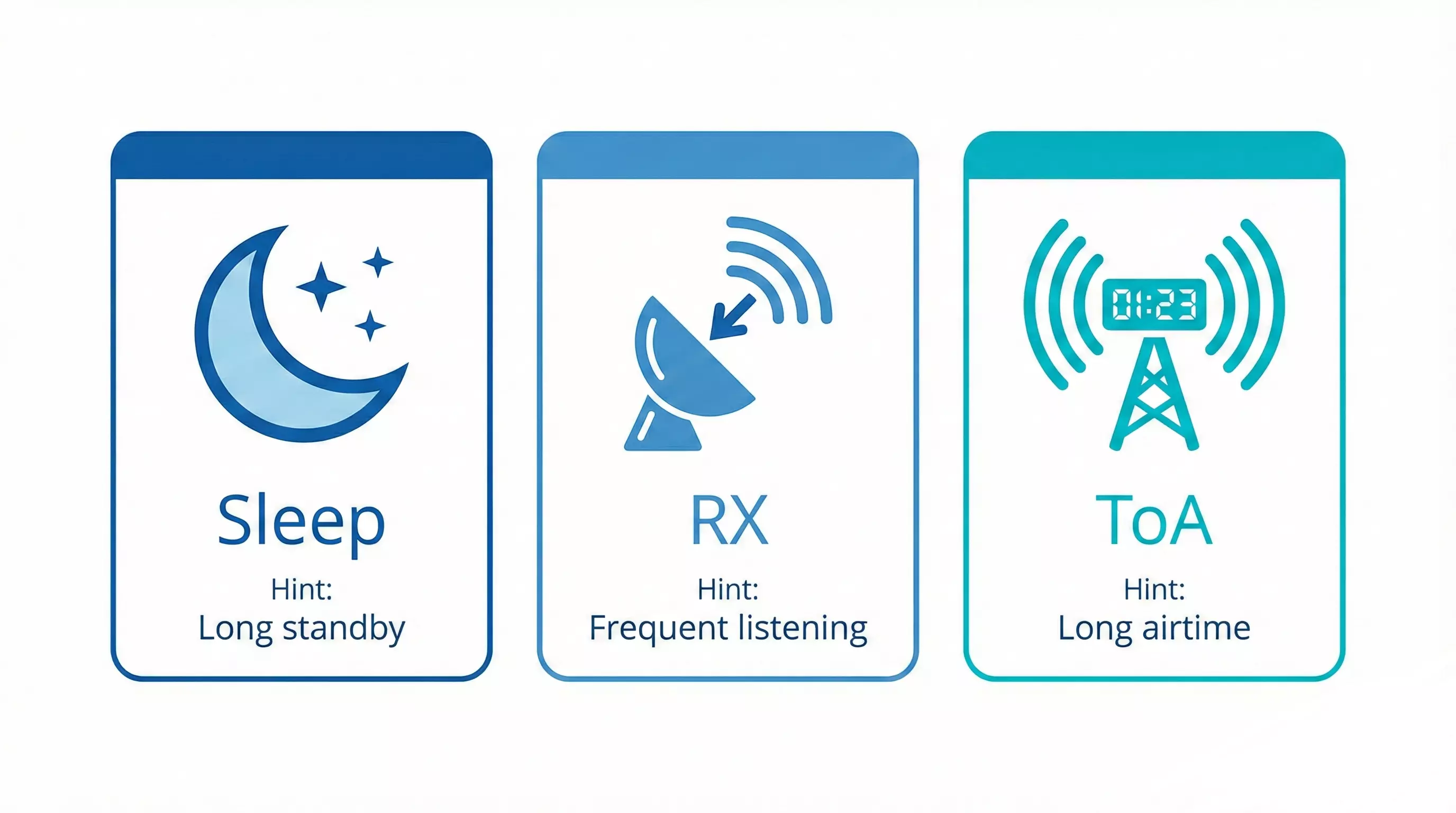 Information diagram of three main power drains in LoRa devices: Sleep, RX, and ToA