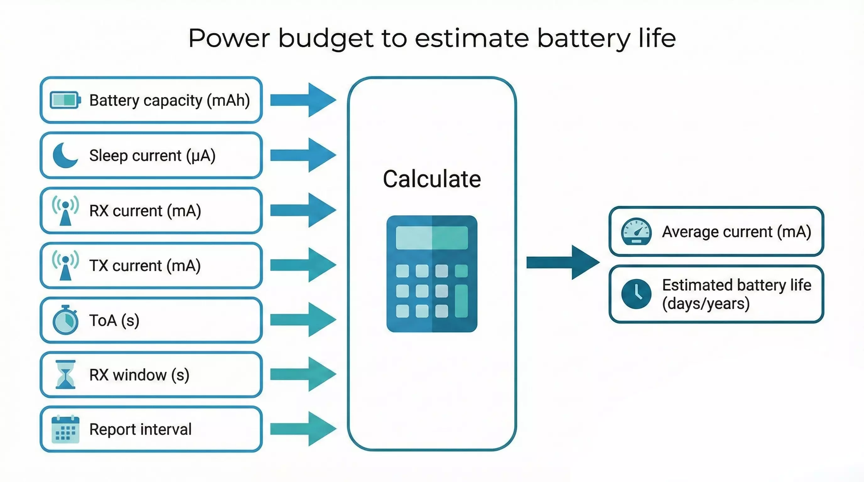 Power budget flow chart: use battery capacity and Sleep, RX, TX values to estimate LoRa device battery life