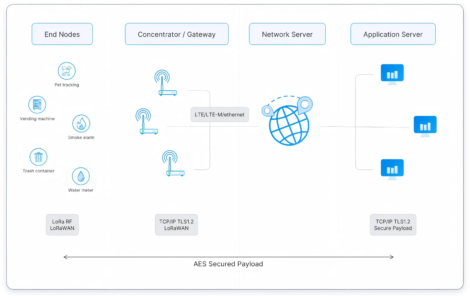 LoRaWAN network architecture showing end nodes, gateways, network server, and application server with AES-secured payload