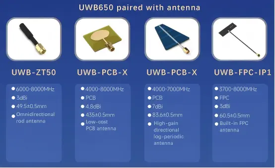 UWB650 antenna options overview (UWB-ZT50, UWB-PCB-X, UWB-FPC-IP1)