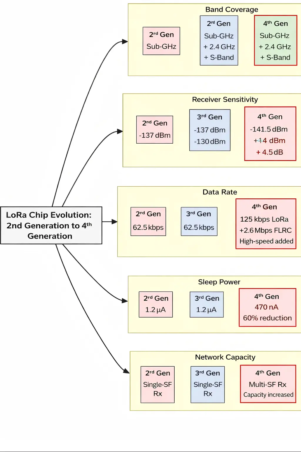 LoRa chip evolution diagram comparing SX126x, LR11xx, and LR2021: frequency bands, sensitivity, data rate (FLRC), sleep current, and network capacity.