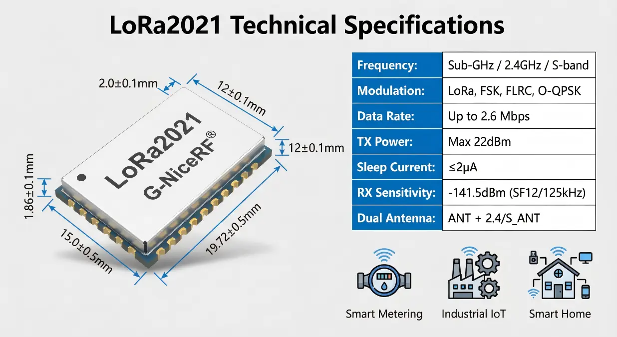 LR2021 Multi-PHY capability diagram showing LoRa,FSK,FLRC and global band coverage