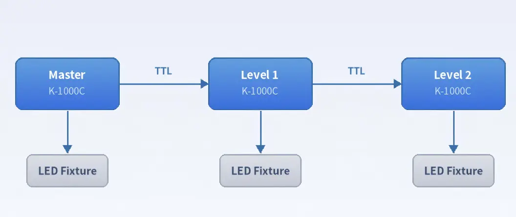 Old Solution - Traditional wired cascade architecture diagram