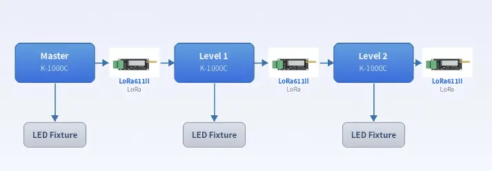 New Solution - Wireless communication architecture diagram