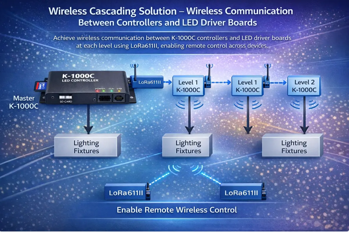 Wireless Upgrade Solution for K-1000C LED Control System