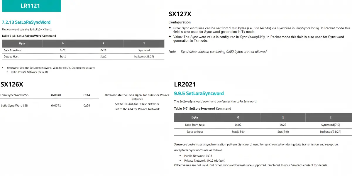 Sync Word diagram showing LoRa network identification and synchronization structure