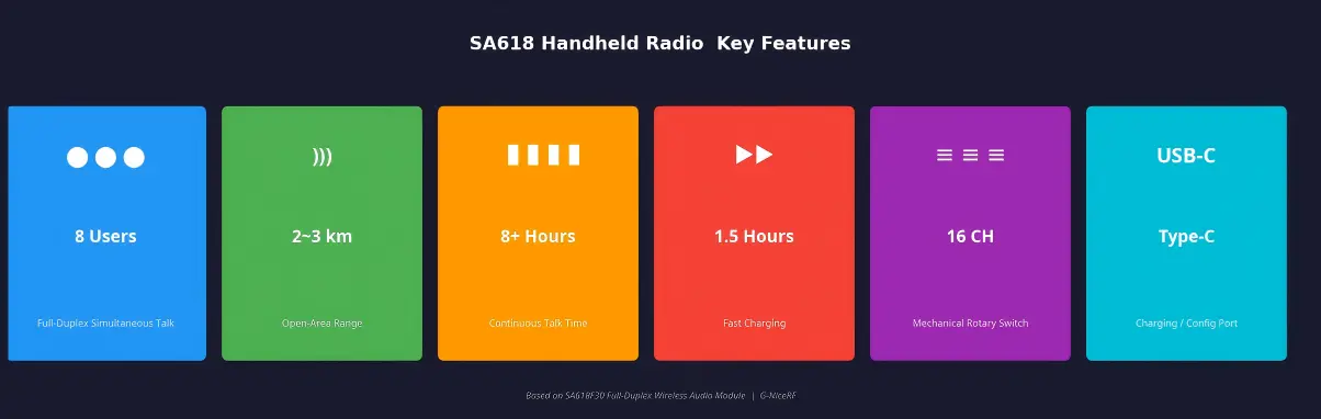 SA618 core features overview