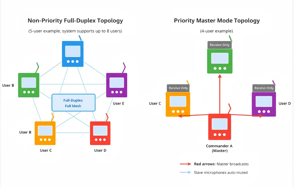 SA618 communication topology diagram – full-duplex and priority master mode