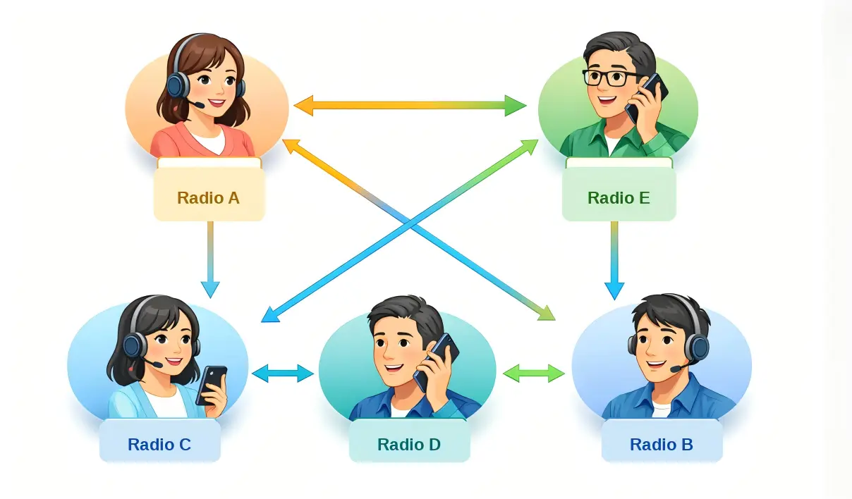 Full-Duplex Intercom Topology (No Priority)