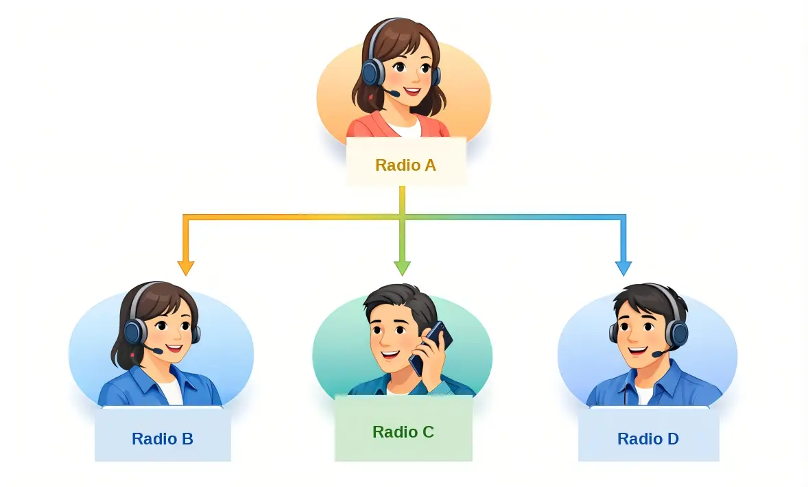 Full-Duplex Intercom Topology (Priority Mode)