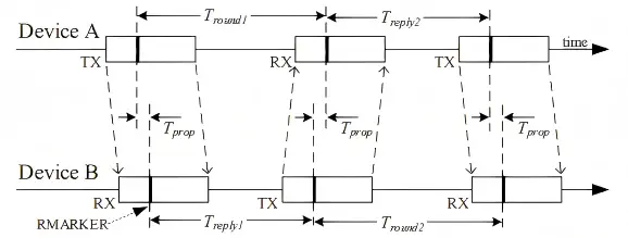 DS-TWR and SS-TWR combined ranging method timing diagram