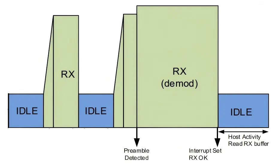 UWB653Pro SNIFF listen mode RX and IDLE duty cycle diagram