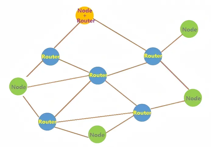UWB Mesh self-organizing network topology with Node and Router roles