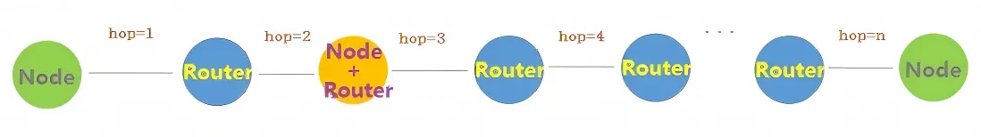 Mesh network maximum hop count limit illustration