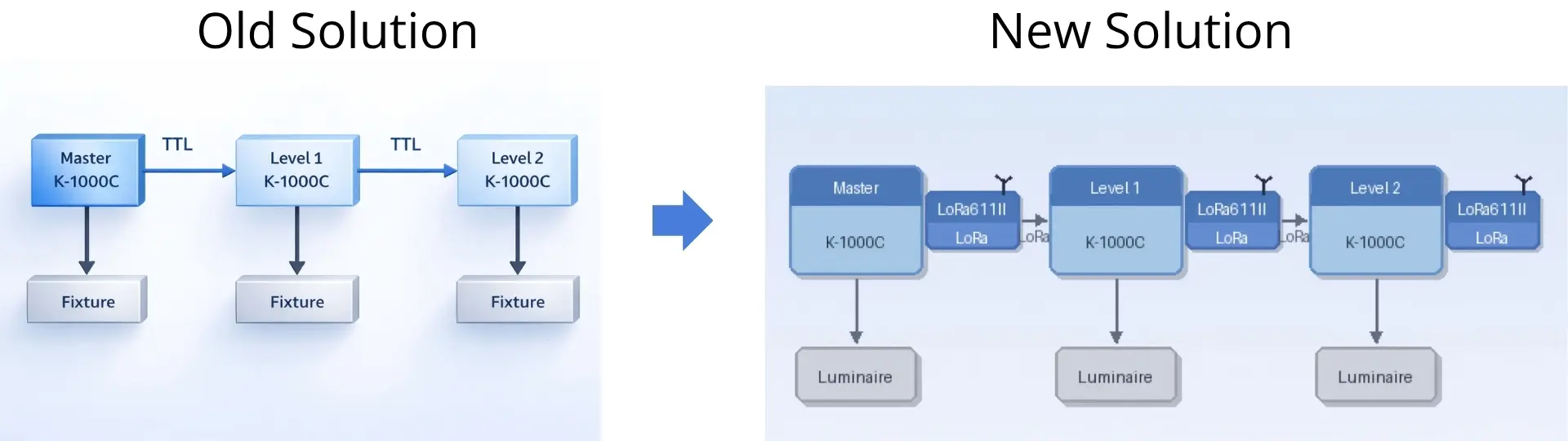 Diagram comparing the old wired TTL cascade solution for K-1000C LED controllers with a new LoRa611II wireless cascade solution for luminaires.
