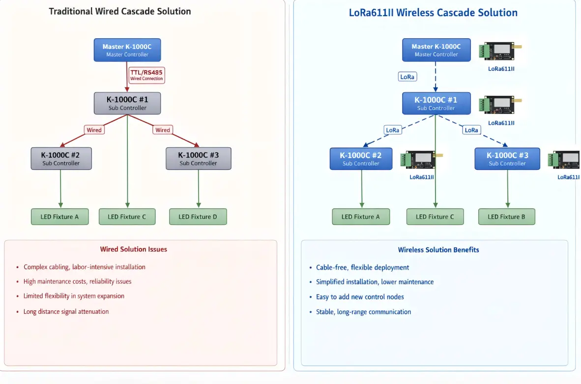 K-1000C LED controller wired cascade architecture diagram