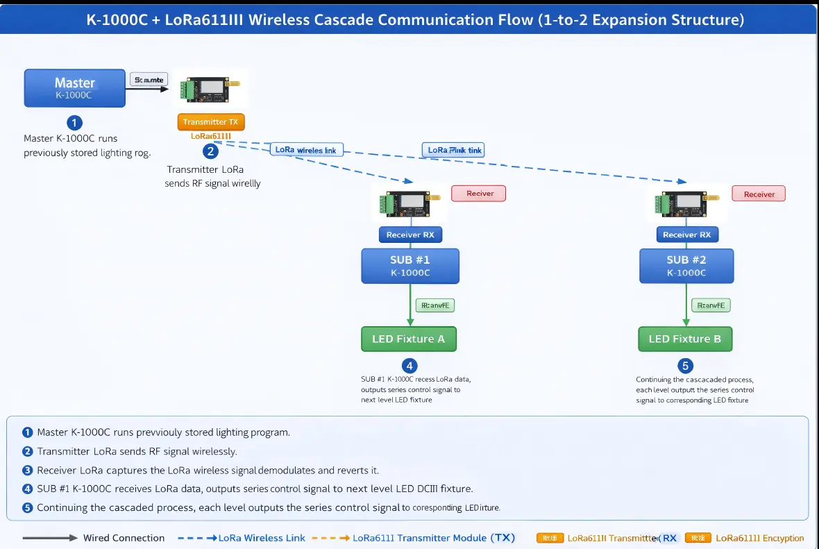 Wireless cascade upgrade system deployment diagram